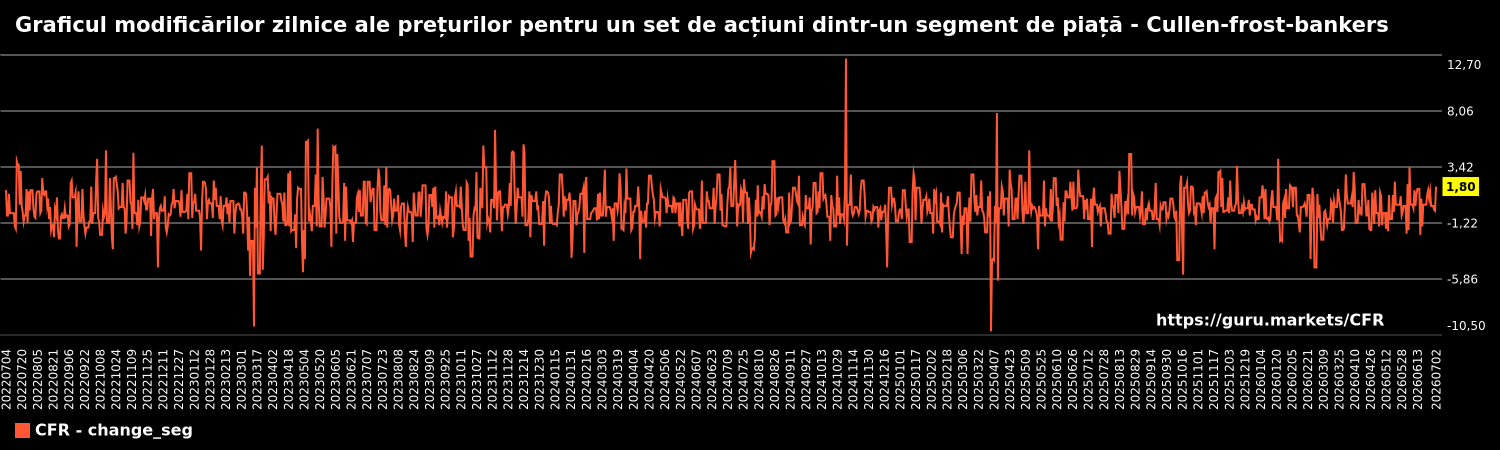 Graficul modificărilor zilnice ale prețurilor pentru un set de acțiuni dintr-un segment de piață - Cullen-frost-bankers